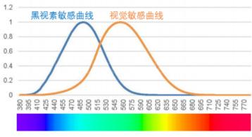 黑視素光譜靈敏度曲線.png